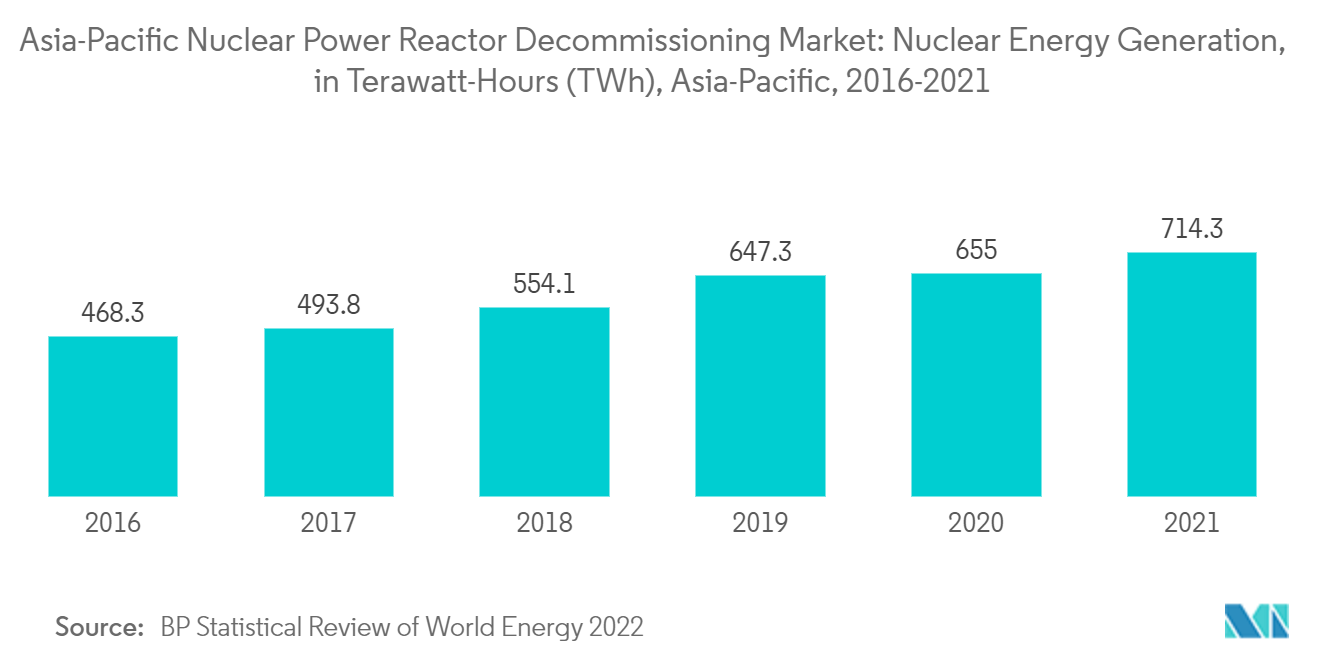 亚太核电反应堆退役市场：2016-2021 年亚太地区核能发电，单位太瓦时 (TWh)