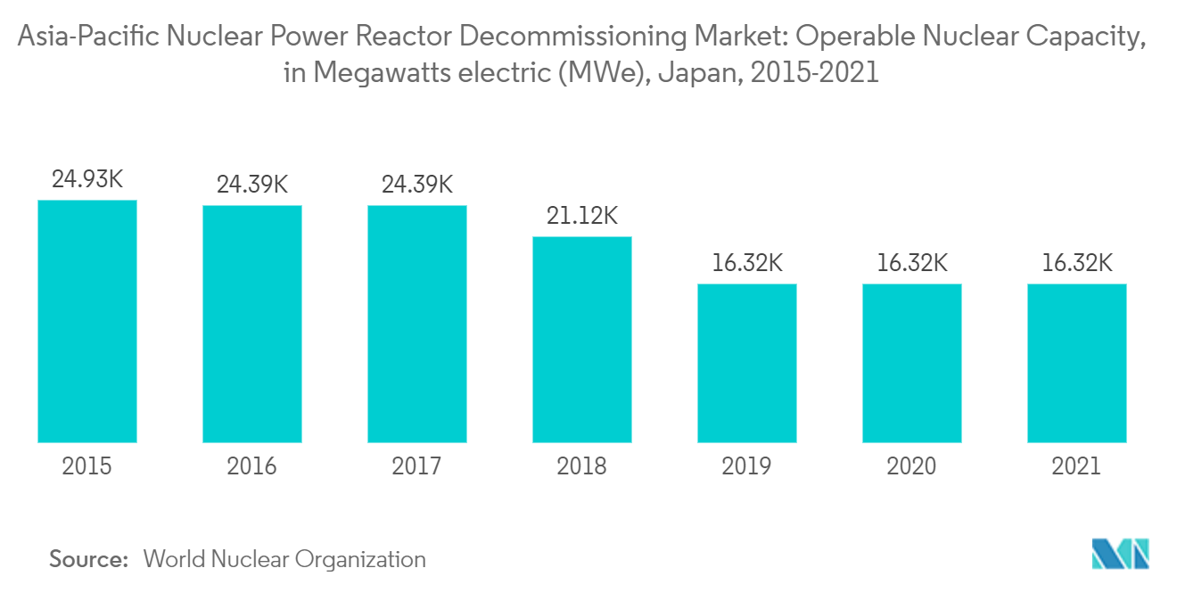 Mercado de desmantelamiento de reactores nucleares de Asia y el Pacífico capacidad nuclear operable, en megavatios eléctricos (MWe), Japón, 2015-2021