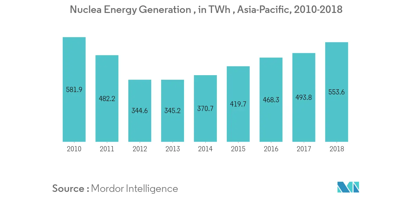 Asia-Pacific Nuclear Reactor Conctruction Market