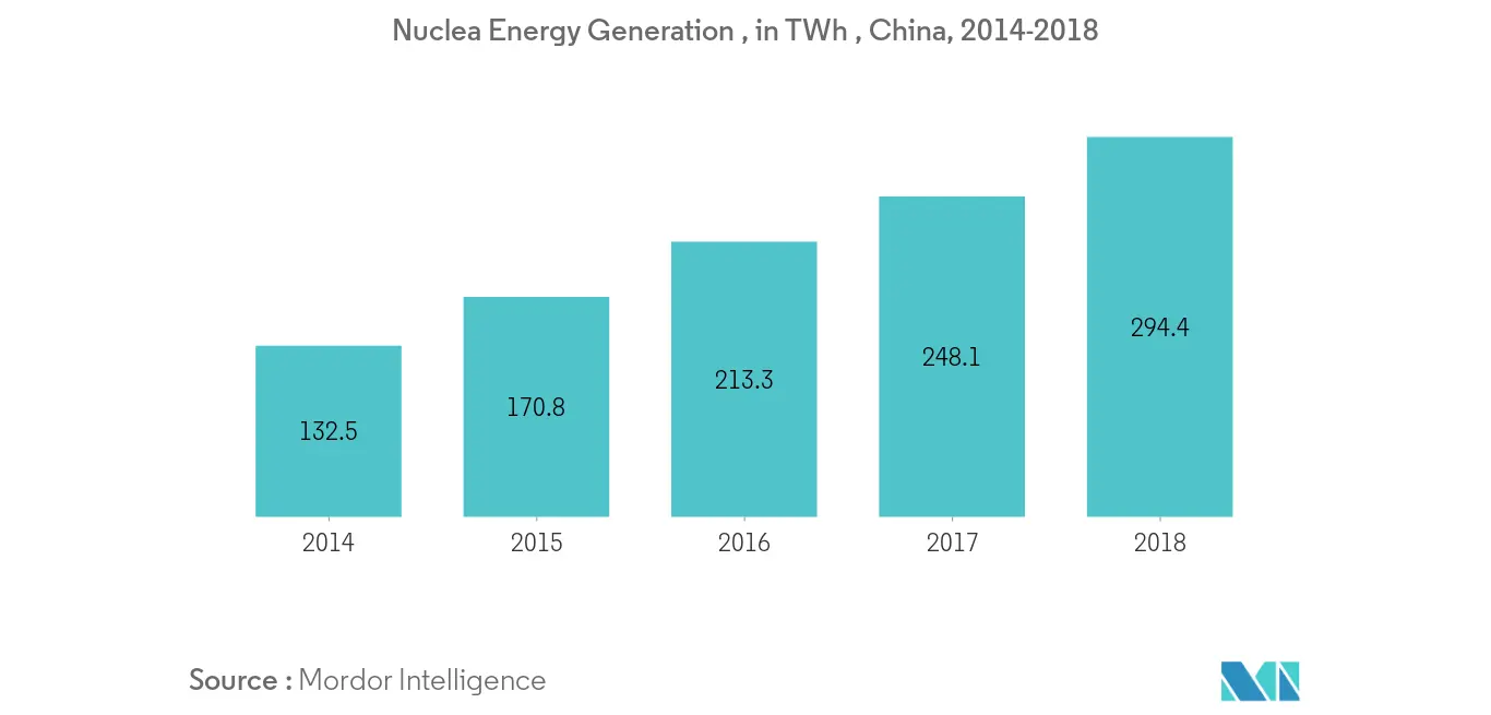 Asia-Pacific Nuclear Reactor Conctruction Market