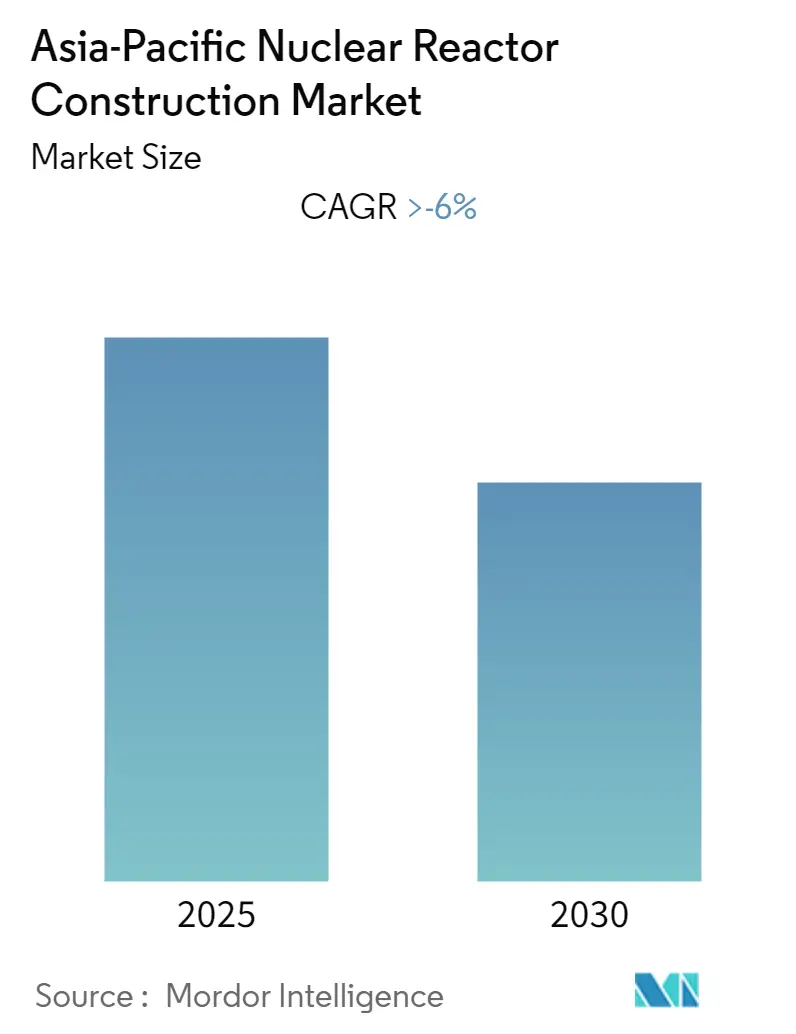 Asia-Pacific Nuclear Reactor Construction Market Size Asia-Pacific Nuclear Reactor Construction Market