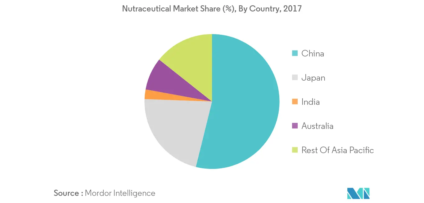 Asia-Pacific Nutraceuticals Market share