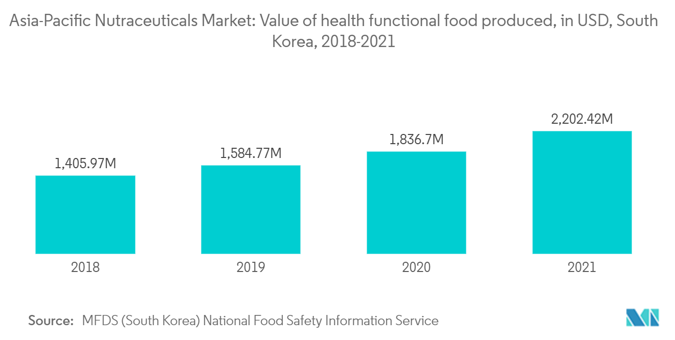 Mercado de Nutracêuticos Ásia-Pacífico Valor dos Alimentos Funcionais para a Saúde Produzidos, em USD, Coreia do Sul, 2018-2021