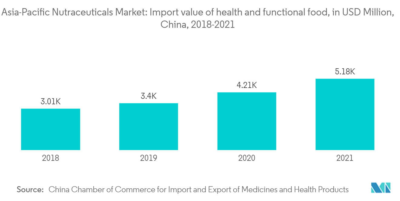 Азиатско-Тихоокеанский рынок нутрицевтиков стоимость импорта здоровых и функциональных продуктов питания, в миллионах долларов США, Китай, 2018–2021 гг.