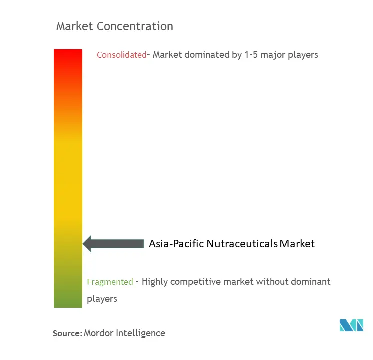 Asia-Pacific Nutraceuticals Market Concentration