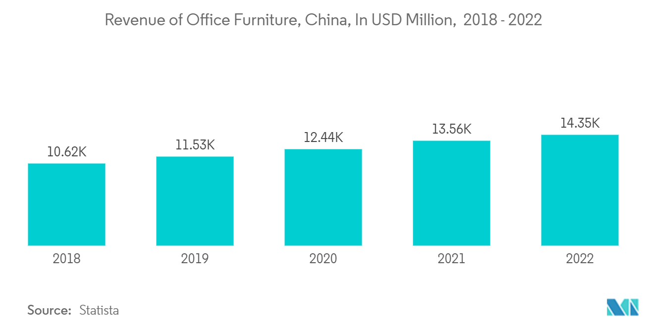 亚太办公家具市场：2018 - 2022 年中国办公家具收入（百万美元）