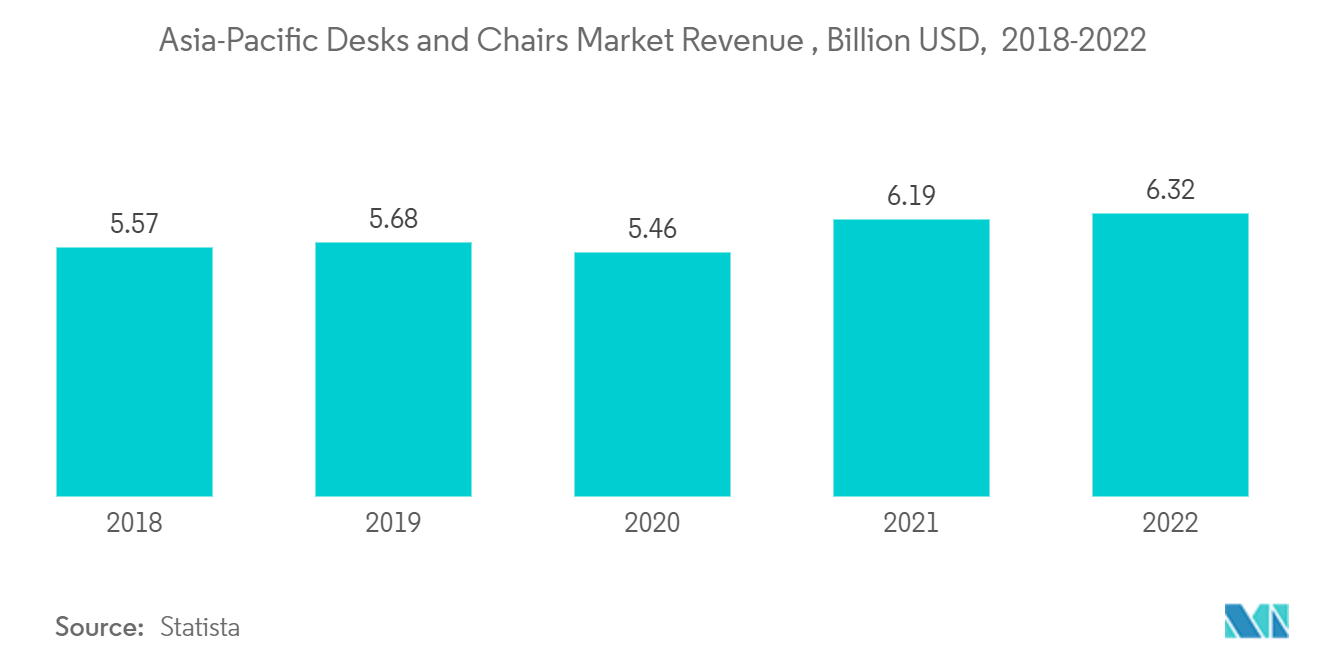 Mercado de móveis de escritório da Ásia-Pacífico receita do mercado de mesas e cadeiras da Ásia-Pacífico, bilhões de dólares, 2018-2022