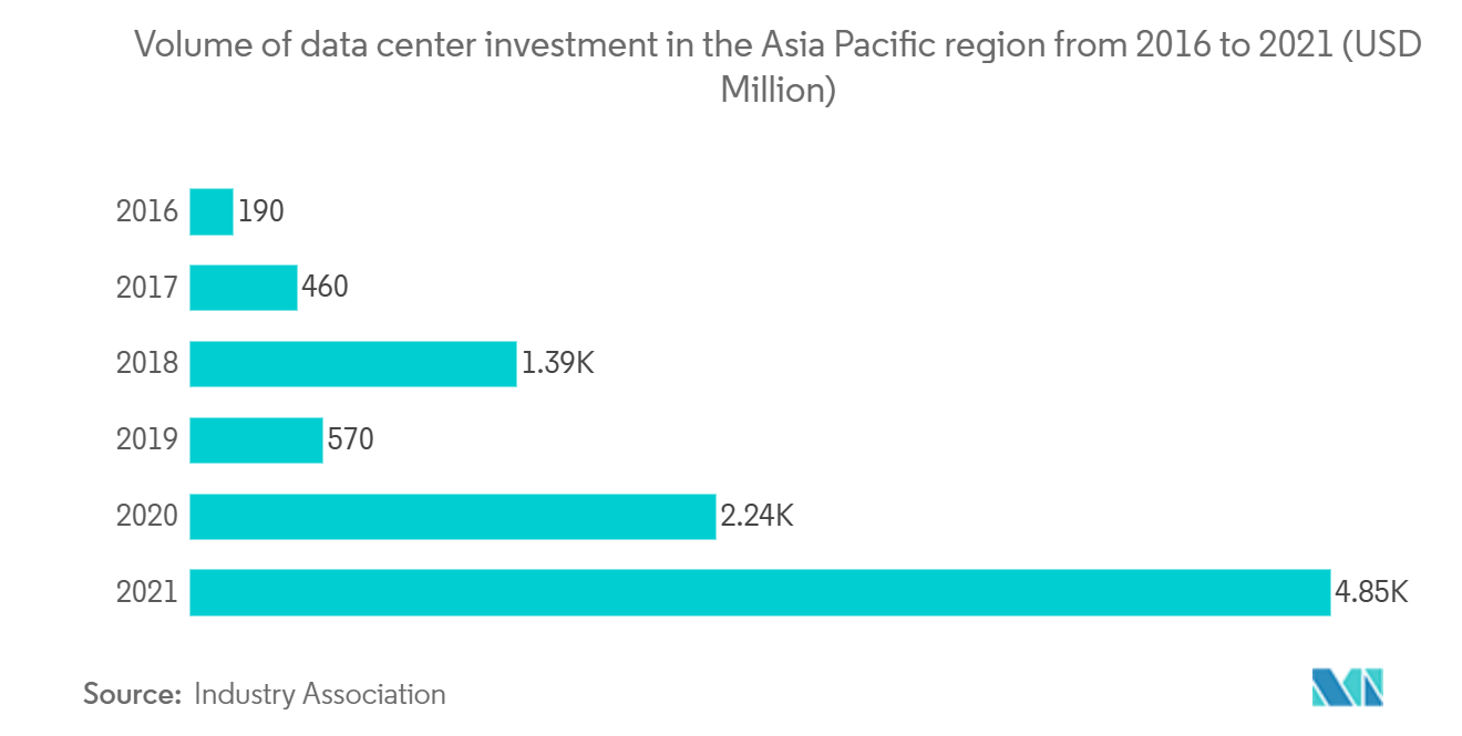 アジア太平洋地域のオフィス不動産市場 - アジア太平洋地域におけるデータセンター投資量 