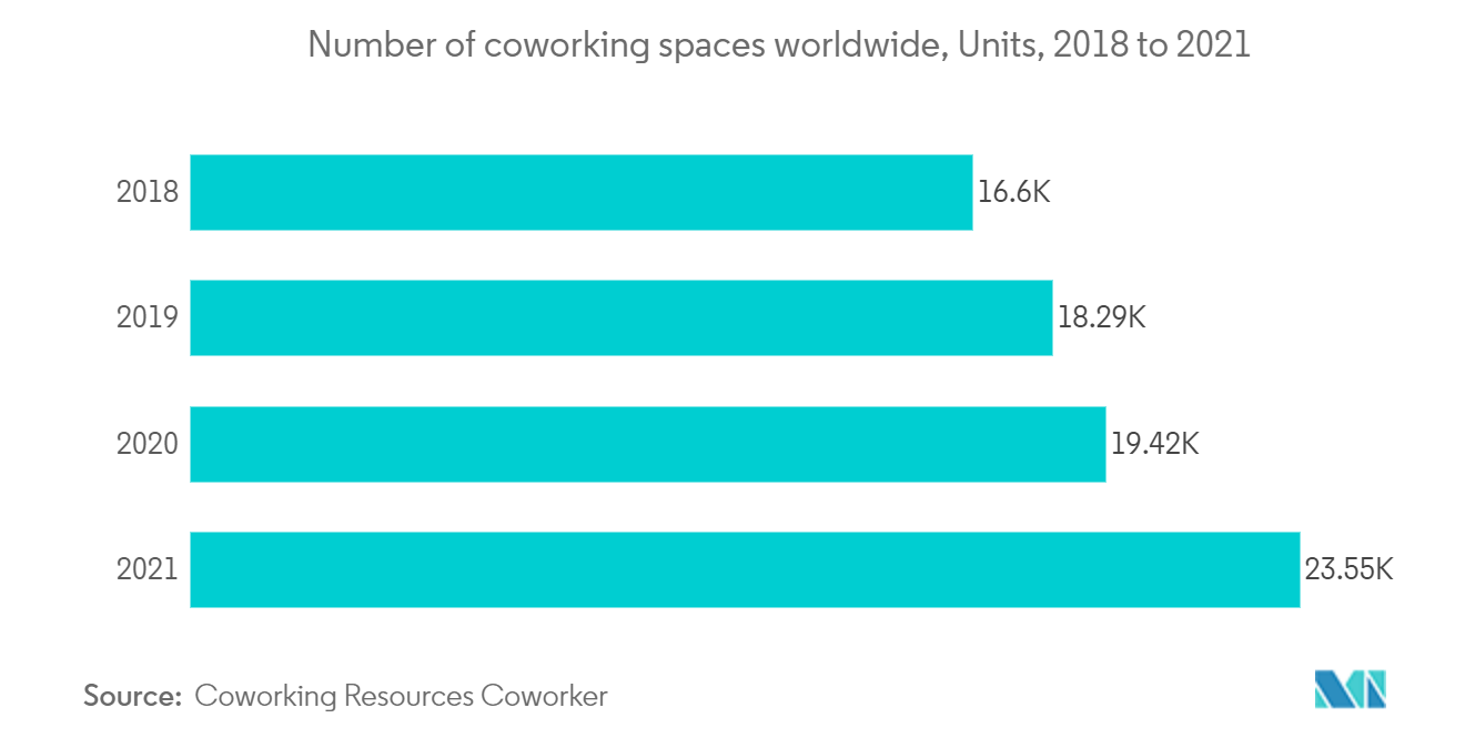 Asia Pacific Office Real Estate Market - Number of coworking spaces