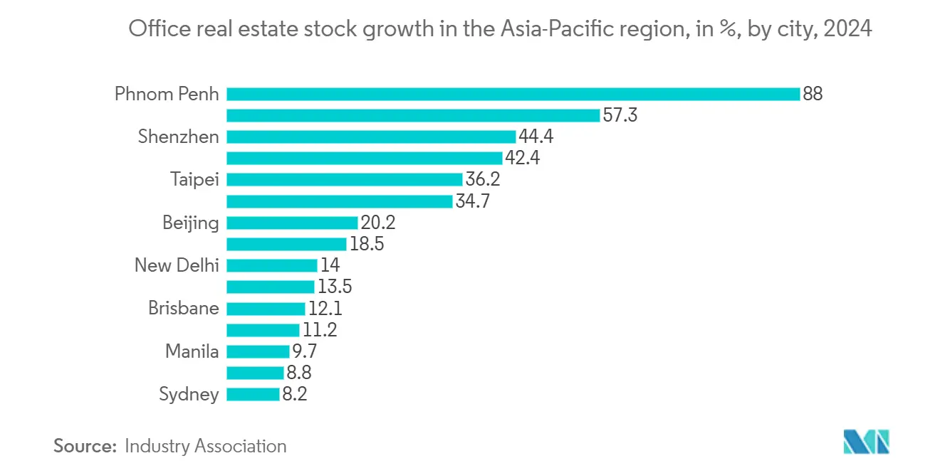 Asia Pacific Office Real Estate Market - Office real estate stock growth in the Asia-Pacific region, in %, by city
