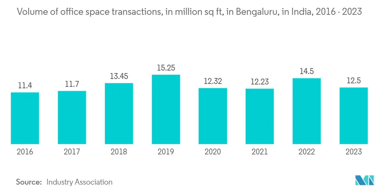 Asia Pacific Office Real Estate Market - Volume of office space transactions, in million sq ft, in Bengaluru, in India