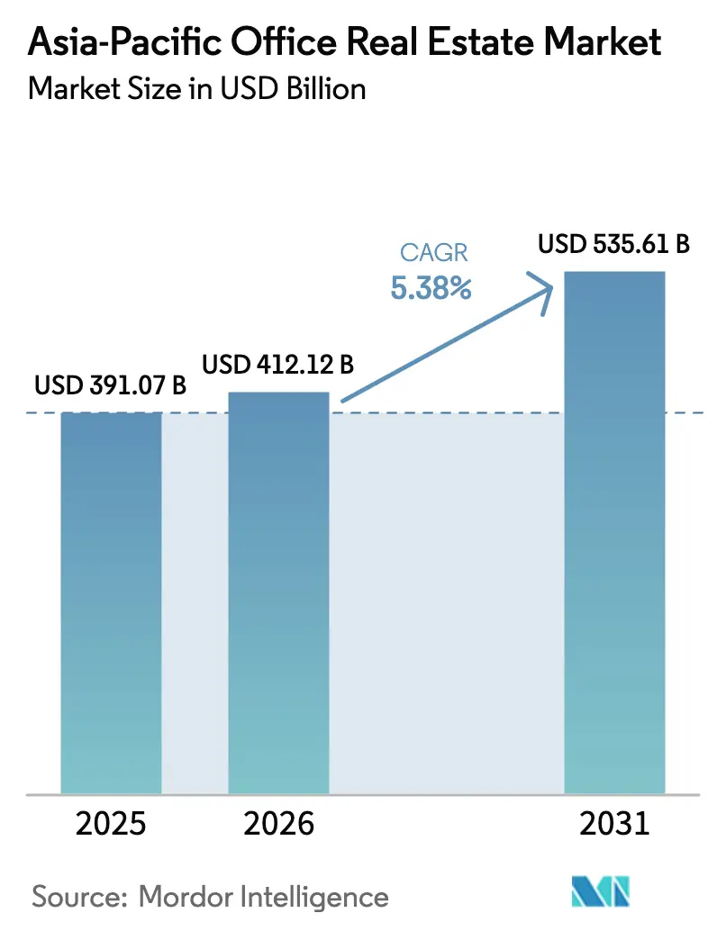 Asia-Pacific Office Real Estate Market (2026 - 2031)