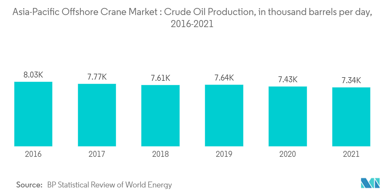 Asia-Pacific Offshore Crane Market - Asia-Pacific Offshore Crane Market: Crude Oil Production, in thousand barrels per day, 2016-2021
