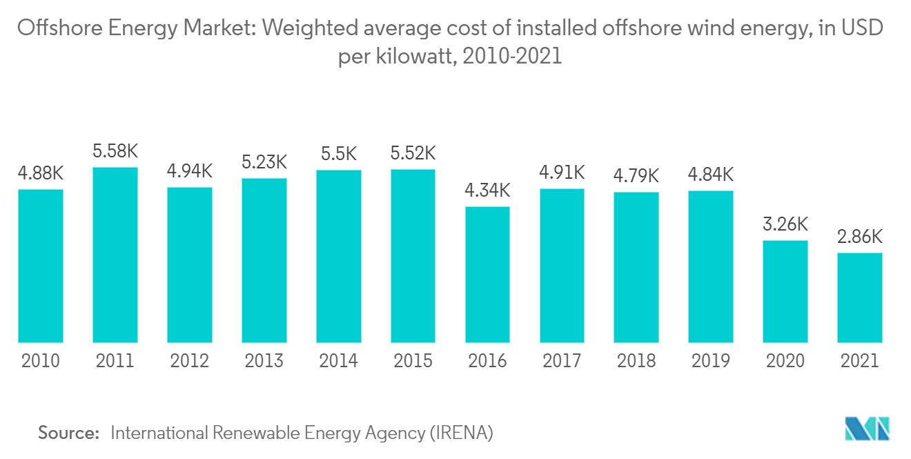 Marché de lénergie offshore  coût moyen pondéré de lénergie éolienne offshore installée, en USD par kilowatt, 2010-2021