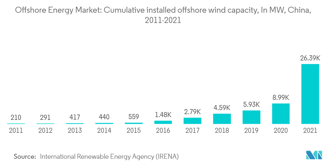 Offshore Energy Market: Cumulative installed offshore wind capacity, In MW, China, 2011-2021