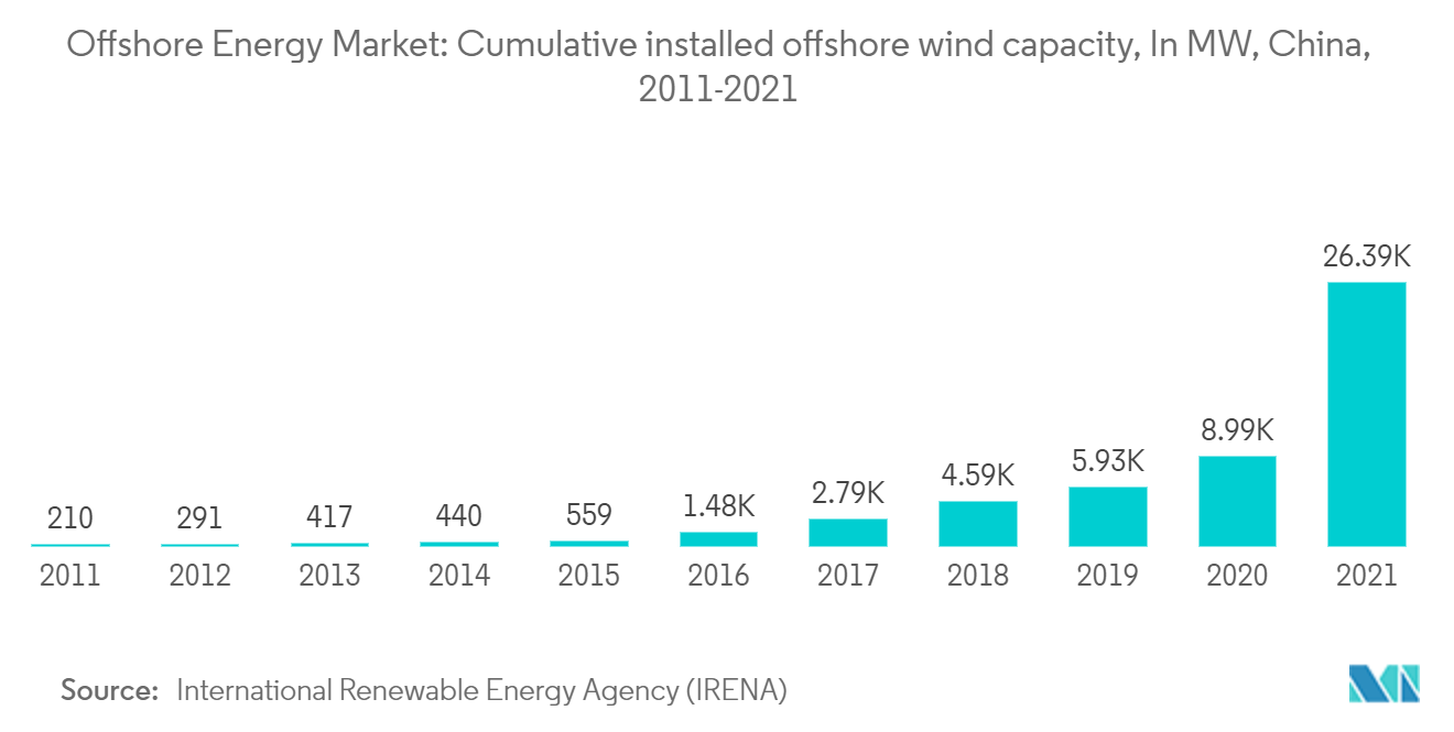 オフショアエネルギー市場洋上風力発電の累積設置容量（単位：MW）、中国、2011-2021年