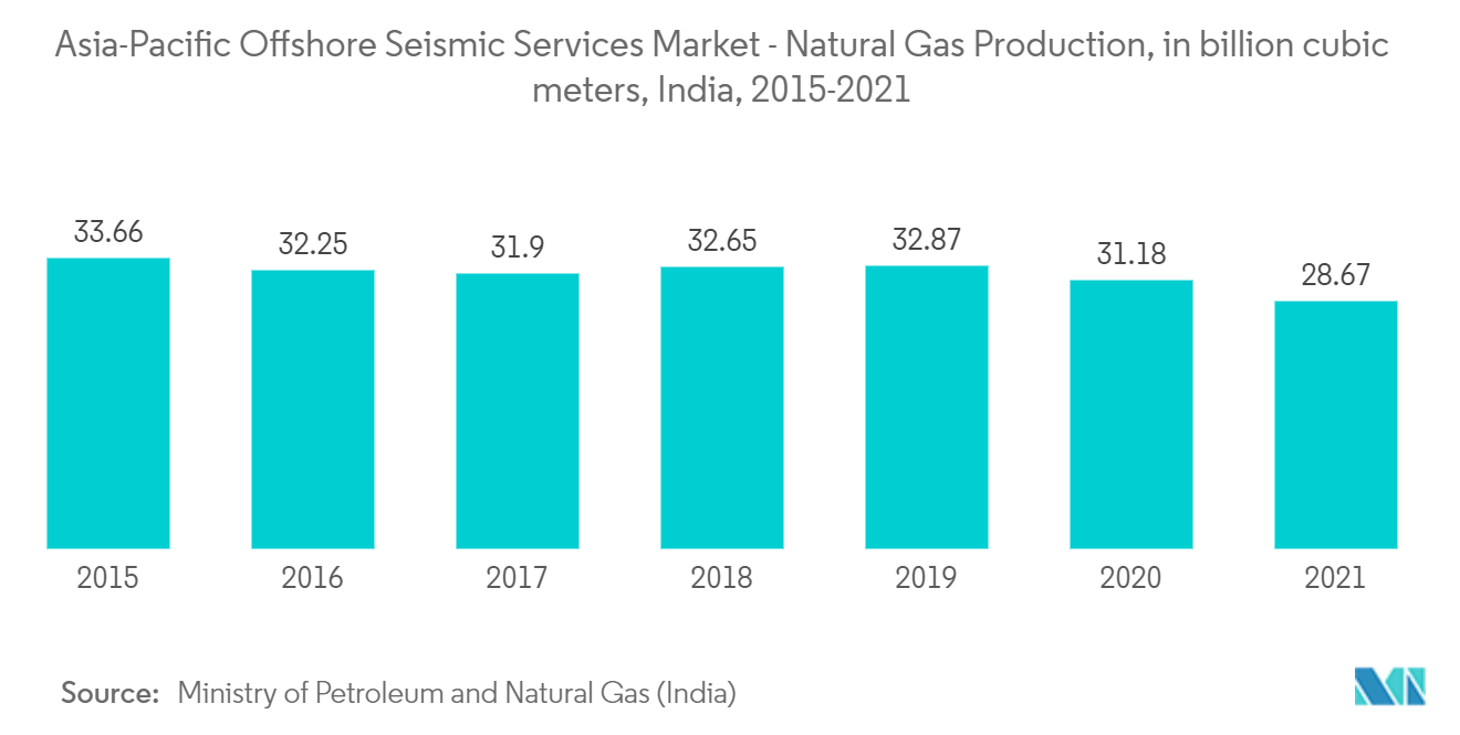 アジア太平洋地域のオフショア地震探査サービス市場 - 天然ガス生産量（億立方メートル）、インド、2015-2021年