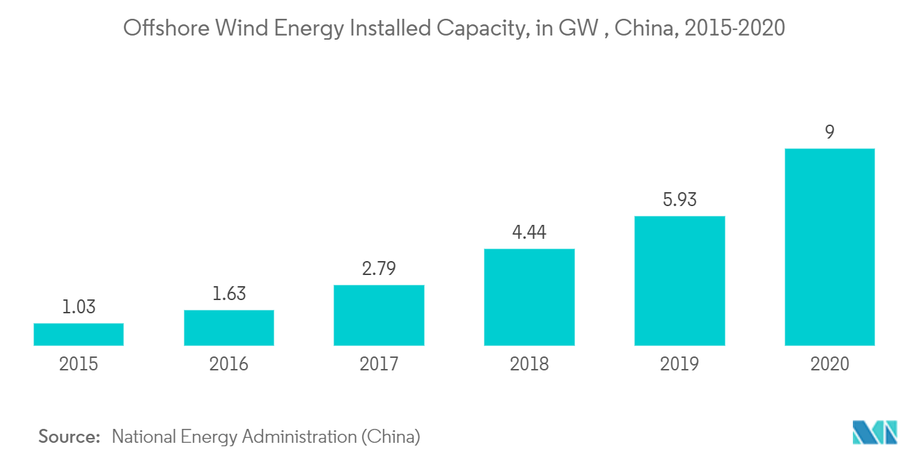 アジア太平洋地域の洋上支援船市場-中国の洋上風力発電設備容量