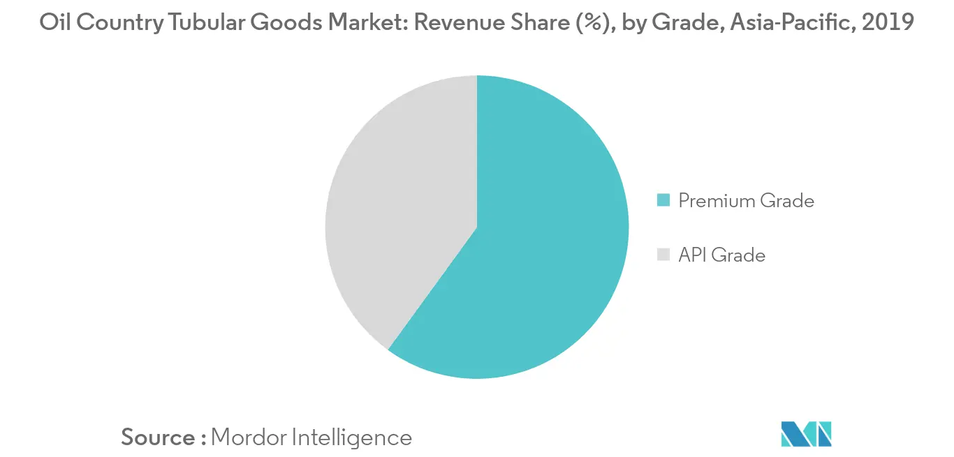 Asia-Pacific Oil Country Tubular Goods Market: Share by Grade