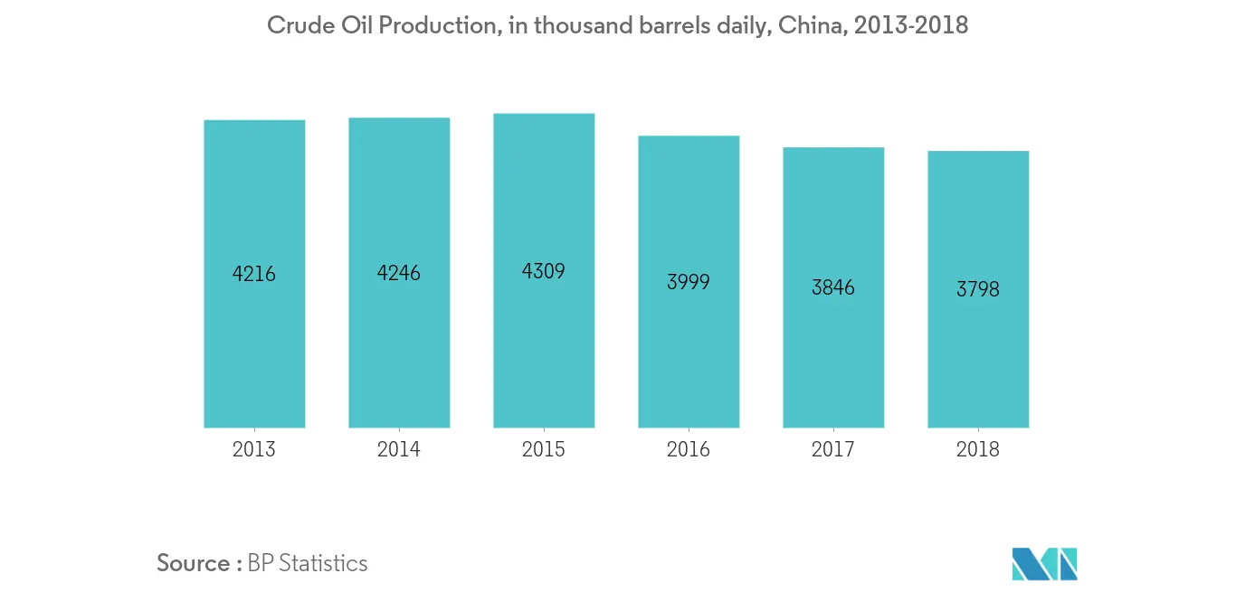 Asia-Pacific Oil Country Tubular Goods Market- Crude Oil Production in thousand barrels daily