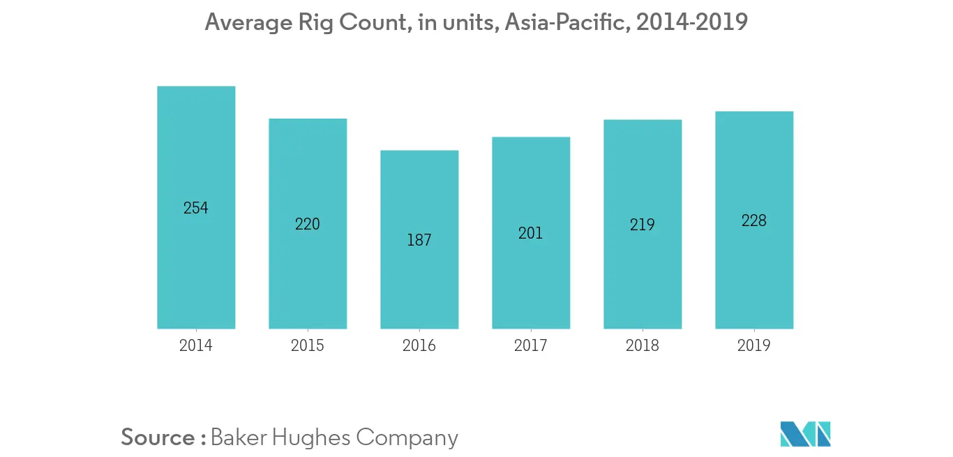 Asia-Pacific Oilfield Services Market - Average Rig Count