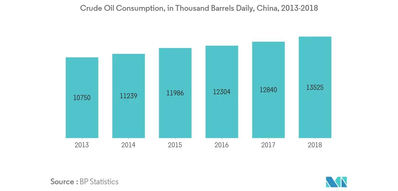 Asia-Pacific Oilfield Services Market - Crude Oil Consumption