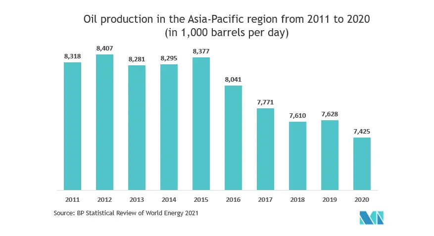 Mercado de automatización de petróleo y gas de Asia Pacífico