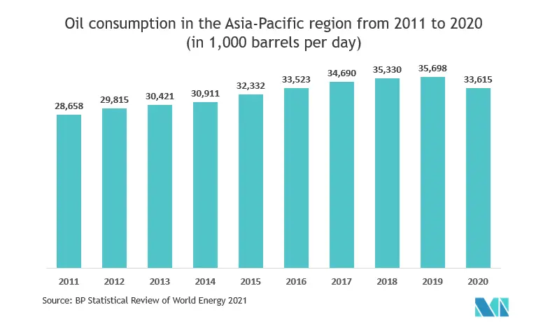 Asia Pacific Oil and Gas Automation Market