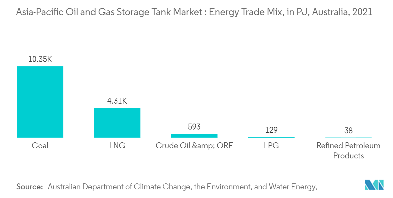 アジア太平洋地域の石油・ガス貯蔵タンク市場：エネルギー貿易ミックス、PU、オーストラリア、2021年