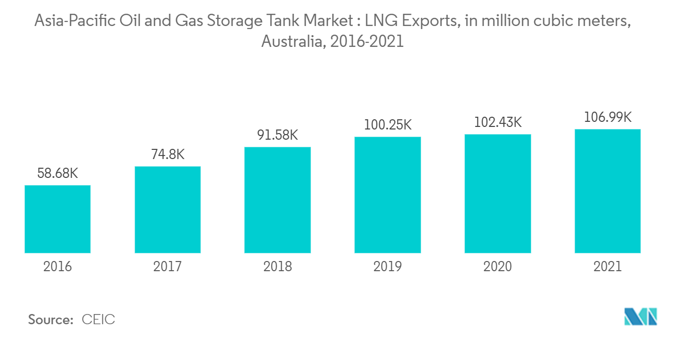 アジア太平洋地域の石油・ガス貯蔵タンク市場：LNG輸出量（百万立方メートル）、オーストラリア、2016年～2021年