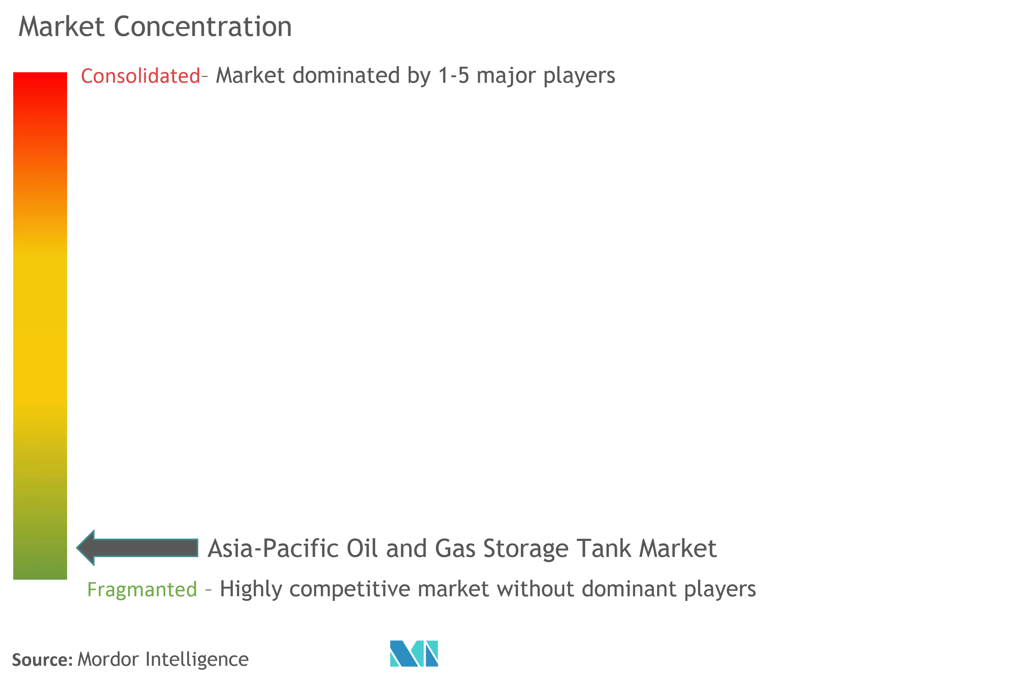 Asia-Pacific Oil and Gas Storage Tank Market Concentration