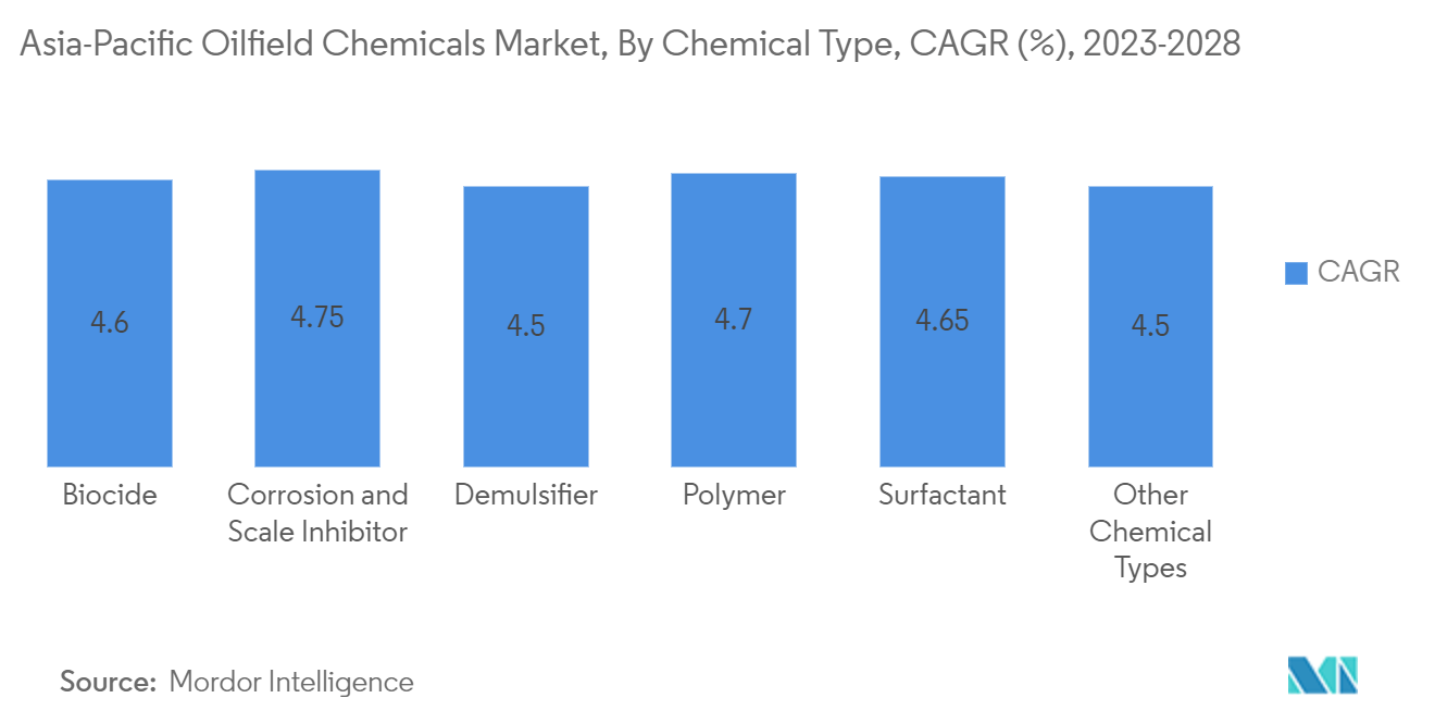 Mercado de productos químicos para yacimientos petrolíferos de Asia-Pacífico, por tipo químico, CAGR (%), 2023-2028