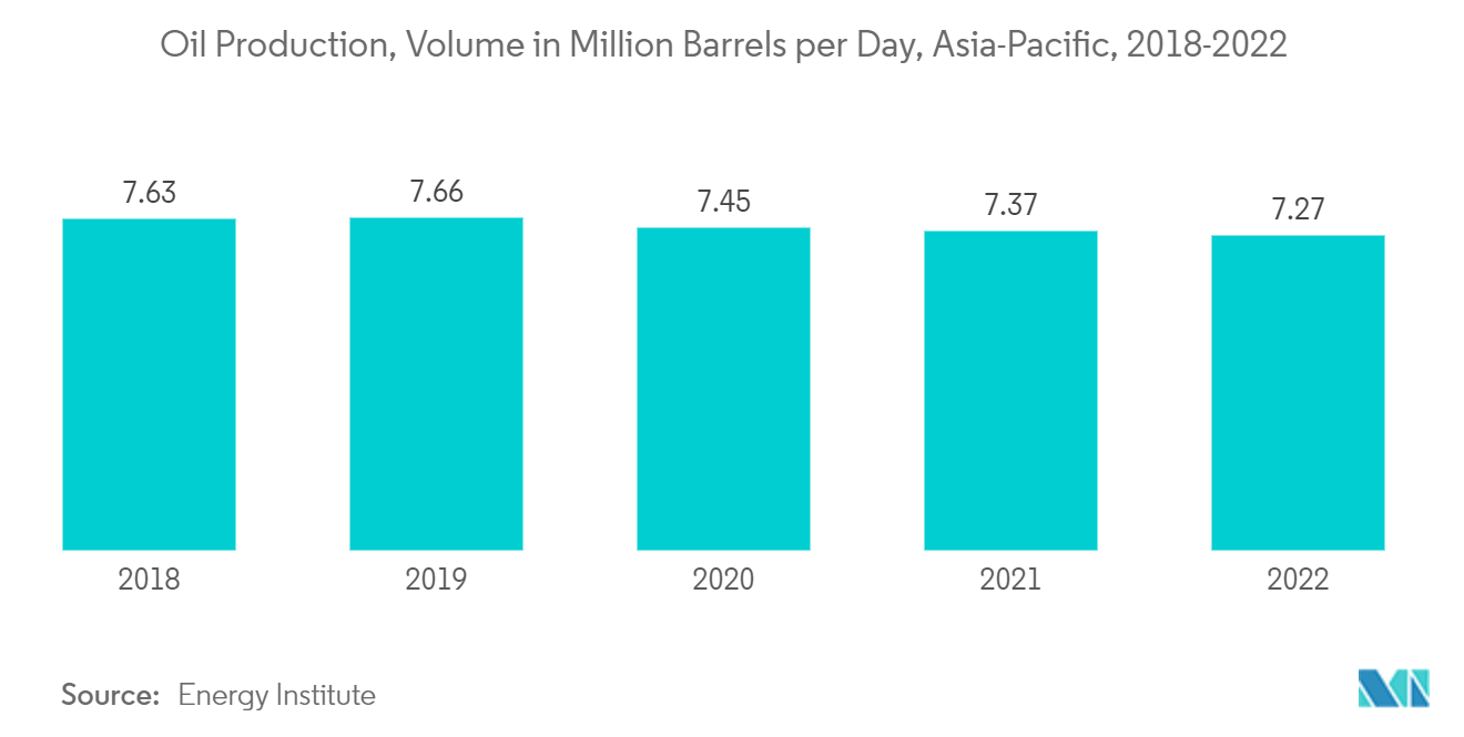 Asia-Pacific Oilfield Chemicals Market - Oil Production, Volume in Million Barrels per Day, Asia-Pacific, 2018-2022