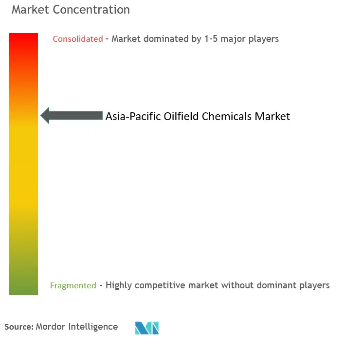 Asia-Pacific Oilfield Chemicals Market  Concentration
