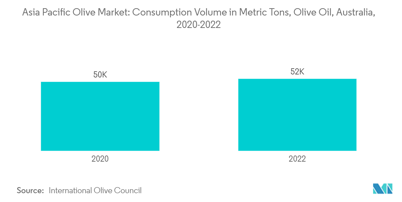 Asia Pacific Olive Market: Consumption Volume in Metric Tons, Olive Oil, Australia, 2020-2022