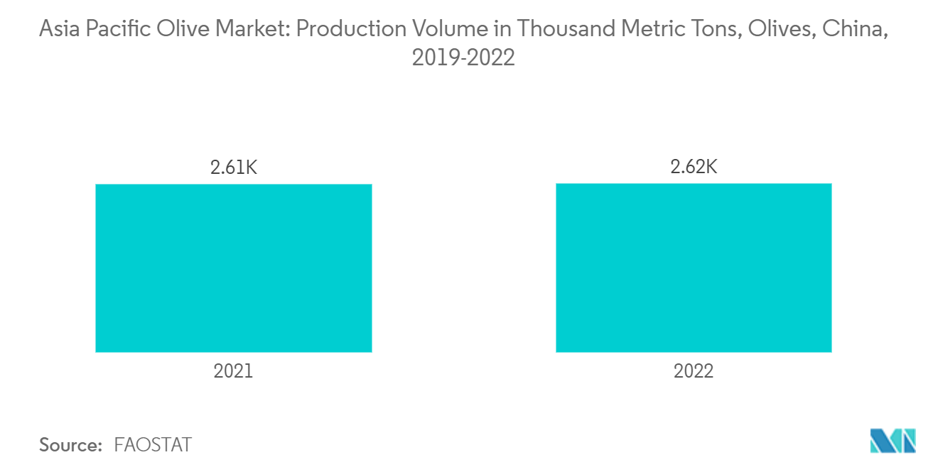 Asia Pacific Olive Market: Production Volume in Thousand Metric Tons, Olives, China, 2019-2022