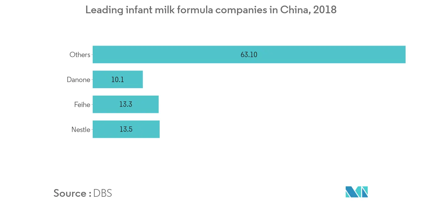 Führende Unternehmen für Säuglingsmilchnahrung in China, 20181