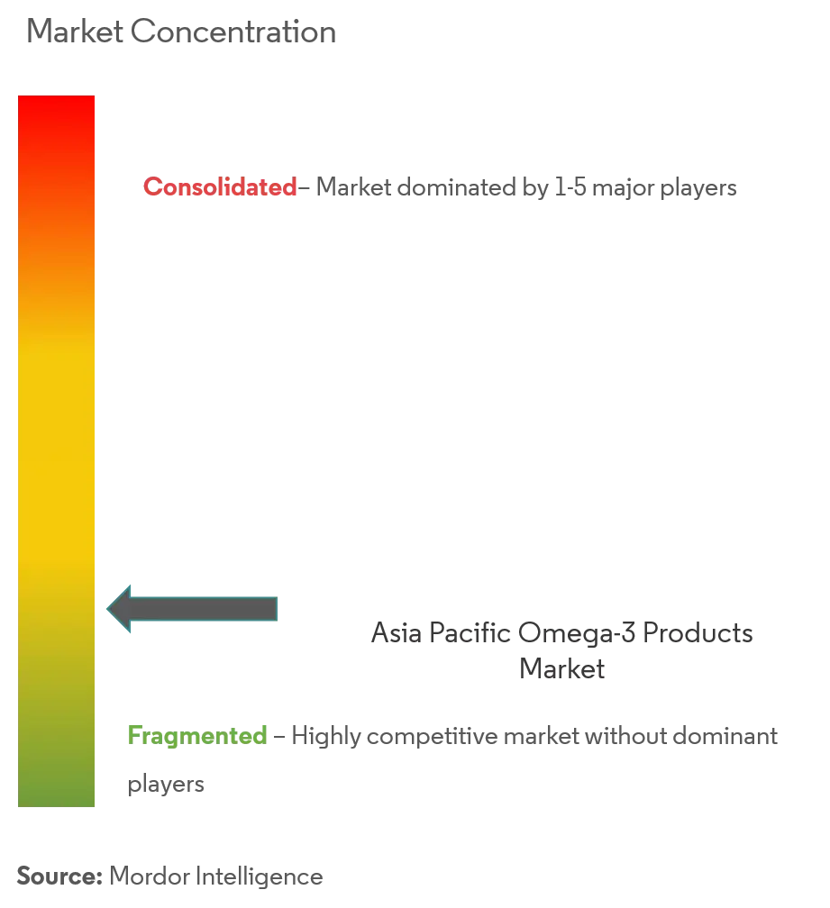 Asia-Pacific Omega-3 Products Market Concentration