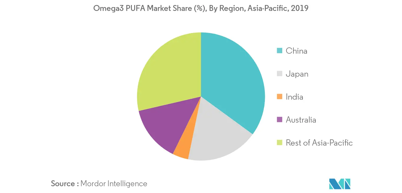  Asia Pacific Omega3 PUFA Market2