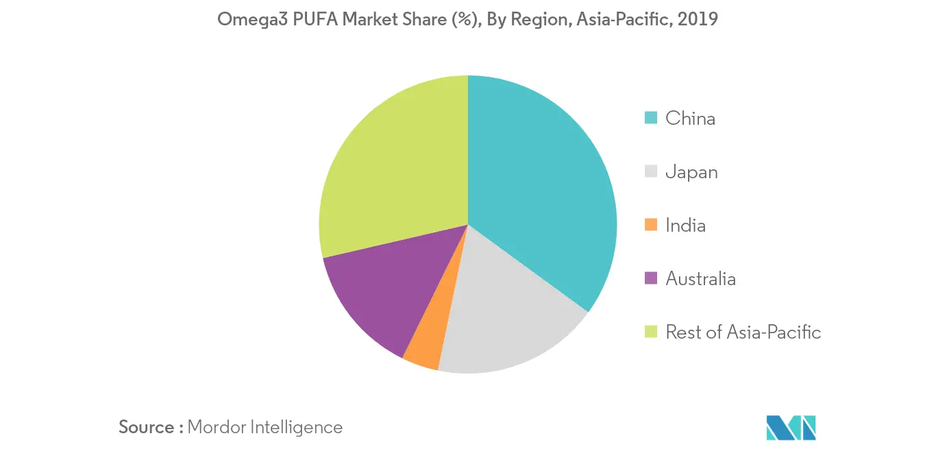 Markt für Omega-3-PUFA im asiatisch-pazifischen Raum2