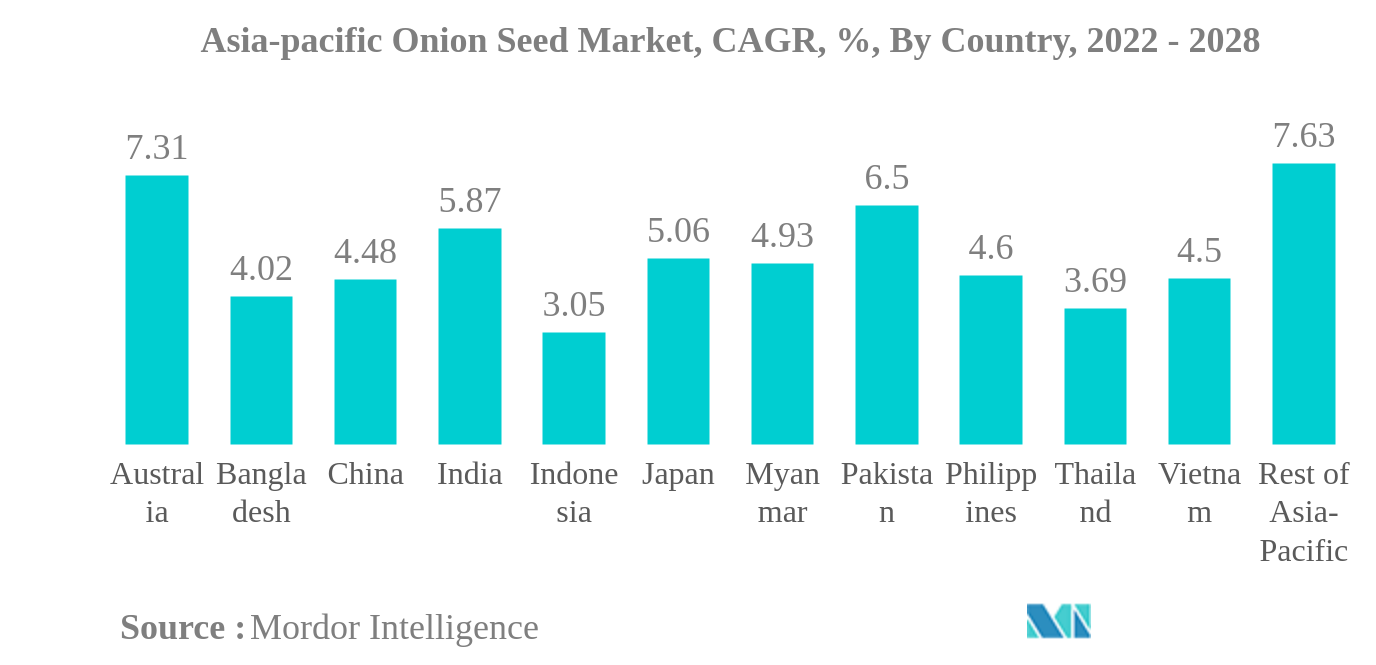 アジア太平洋地域のタマネギ種子市場アジア太平洋地域のタマネギ種子市場：CAGR（年平均成長率）、国別、2022年～2028年