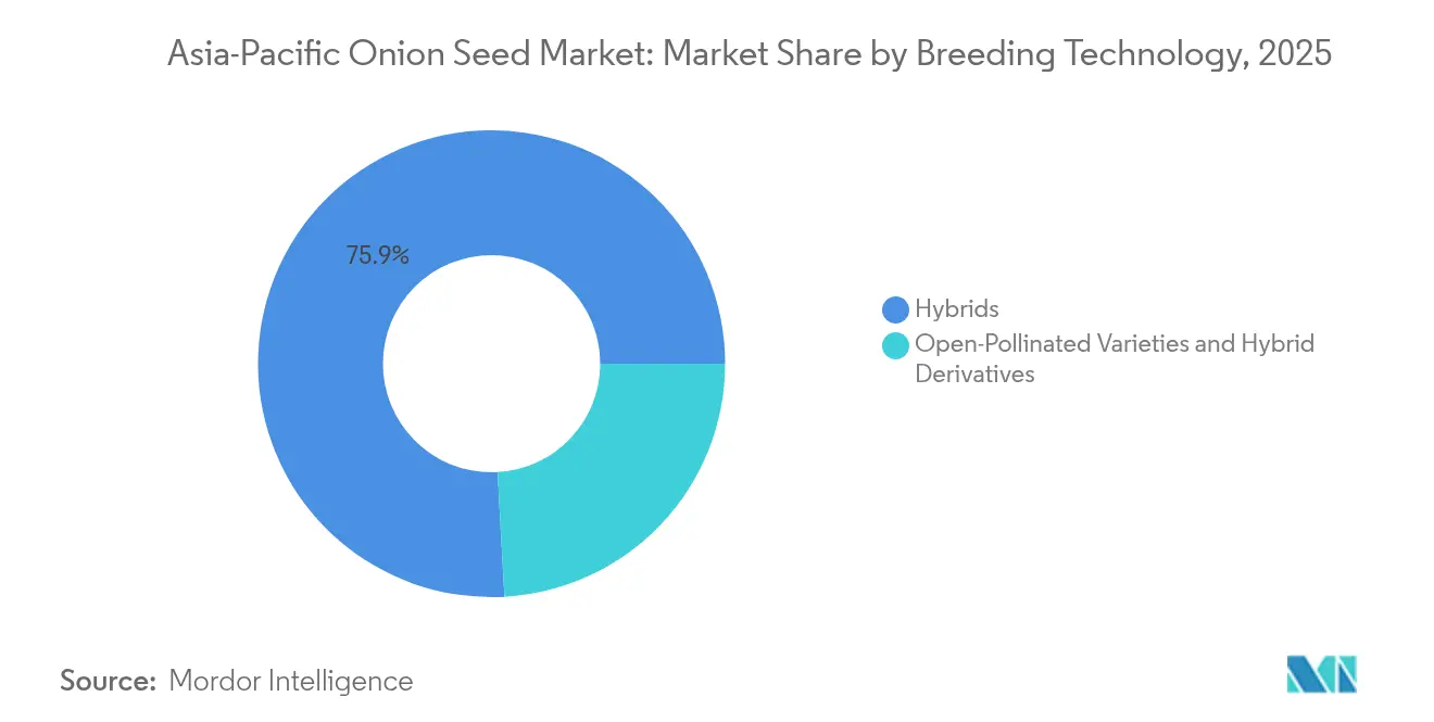 Asia-Pacific Onion Seed Market: Market Share by Breeding Technology, 2025