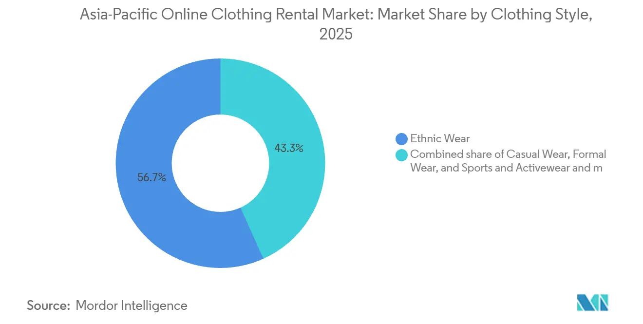 Asia-Pacific Online Clothing Rental Market Share by Clothing Style, 2025