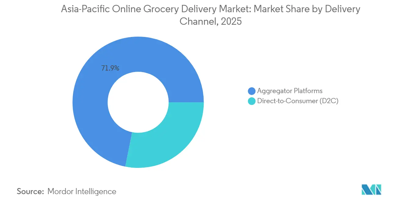 Asia-Pacific Online Grocery Delivery Market Share by Delivery Channel, 2025