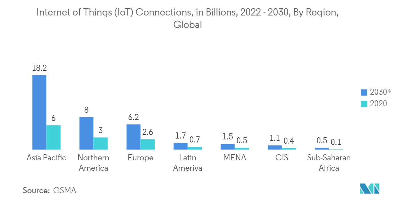 亚太地区运营智能市场：物联网 (IoT) 连接