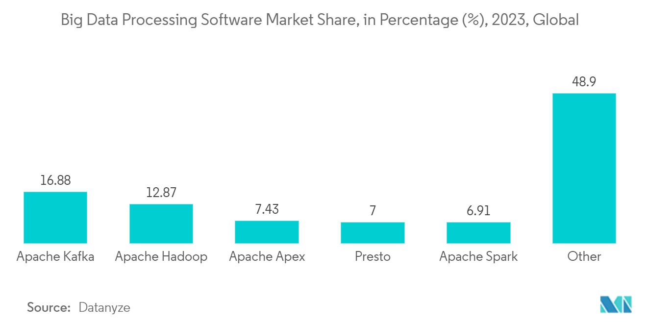 Mercado de inteligencia operativa de APAC cuota de mercado de software de procesamiento de big data