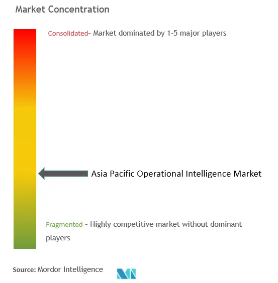APACオペレーショナル・インテリジェンス市場の集中度