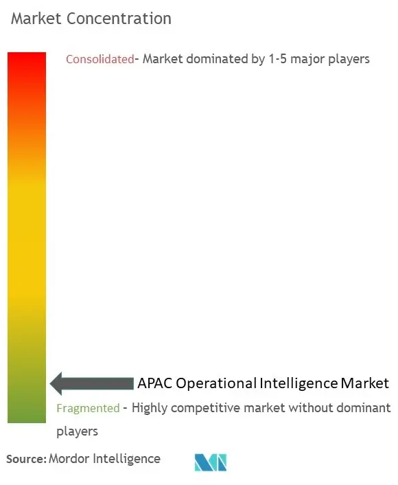 Conc. del mercado de inteligencia operativa de APAC