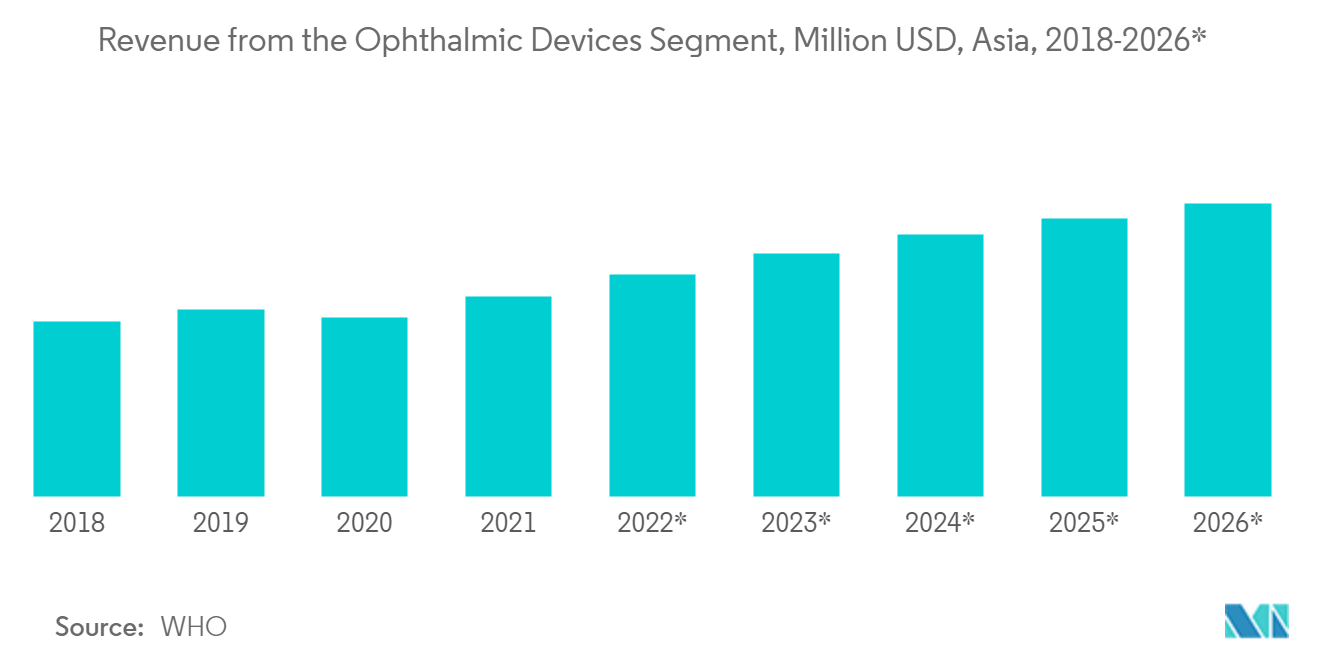 Asia-Pacific Optical Imaging Market Growth