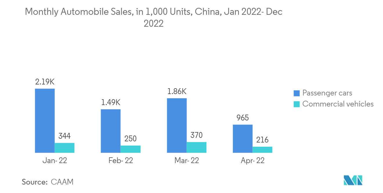アジア太平洋地域のオプトエレクトロニクス市場自動車販売台数（月次）：中国、2022年1月～2022年12月 